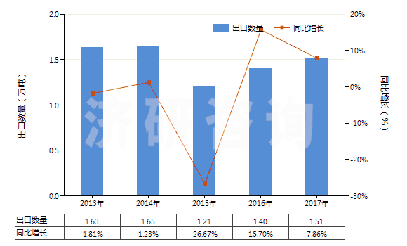 2013-2017年中國(guó)糖精及其鹽(HS29251100)出口量及增速統(tǒng)計(jì)